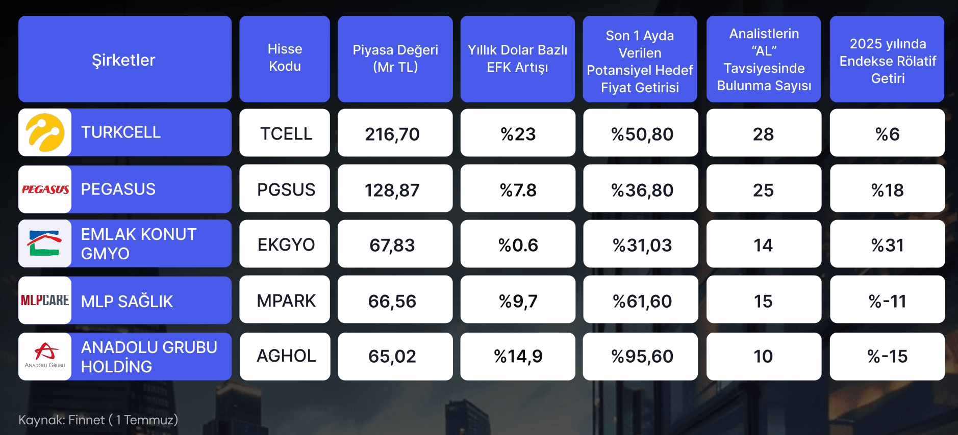 İkinci Yarıda Yüksek Beklentili 5 Hisse İkinci Yarıda Yüksek Beklentili 5 Hisse