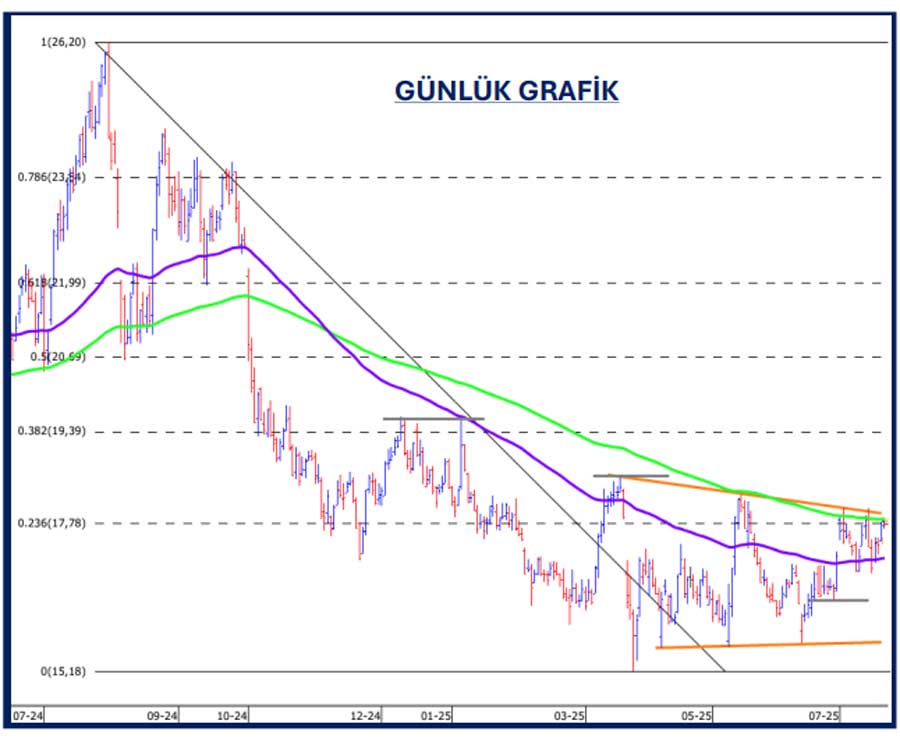 PETKM hisse grafiği PETKM hisse grafiği