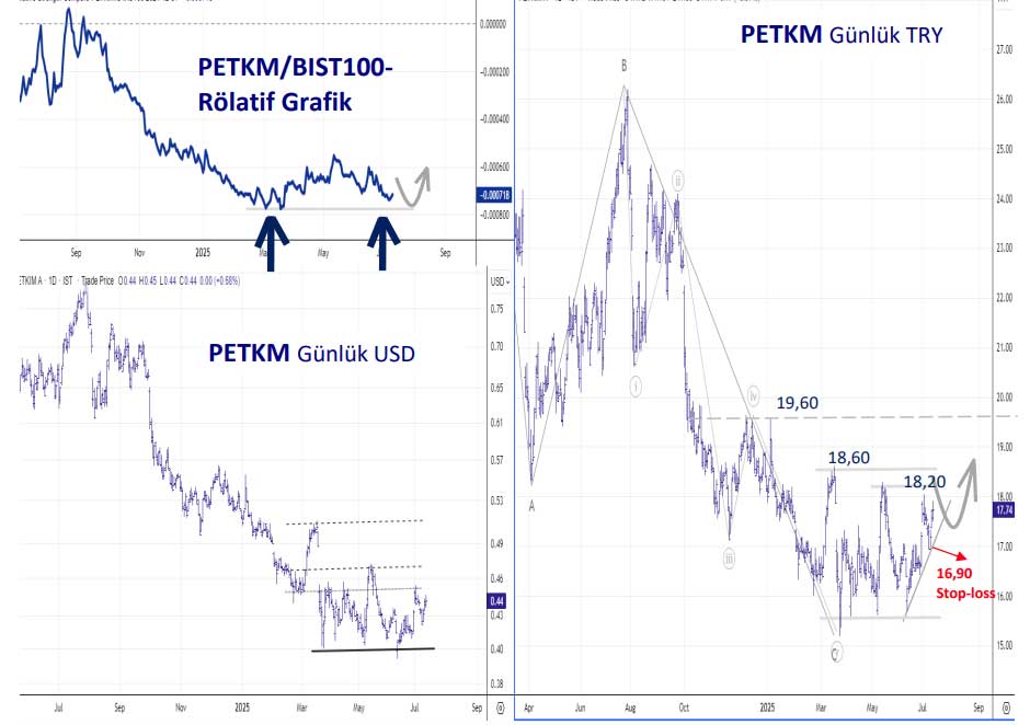 PETKM teknik görünüm PETKM teknik görünüm