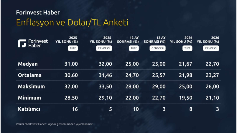 Piyasaların yıl sonu dolar/TL beklentisi yükseldi Piyasaların yıl sonu dolar/TL beklentisi yükseldi