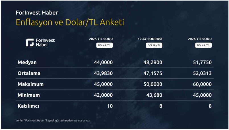 Piyasaların yıl sonu dolar/TL beklentisi yükseldi Piyasaların yıl sonu dolar/TL beklentisi yükseldi