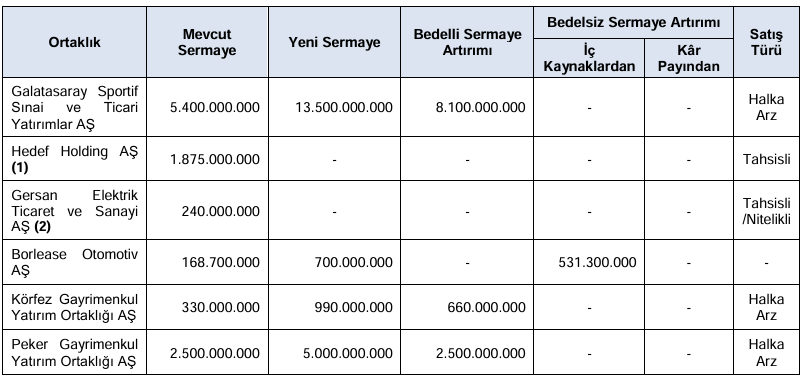 SPK, 6 şirketin sermaye artırımı başvurusunu onayladı