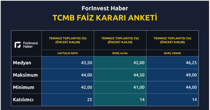 TCMB Temmuz’da faizi indirecek mi? Anket sonuçlandı