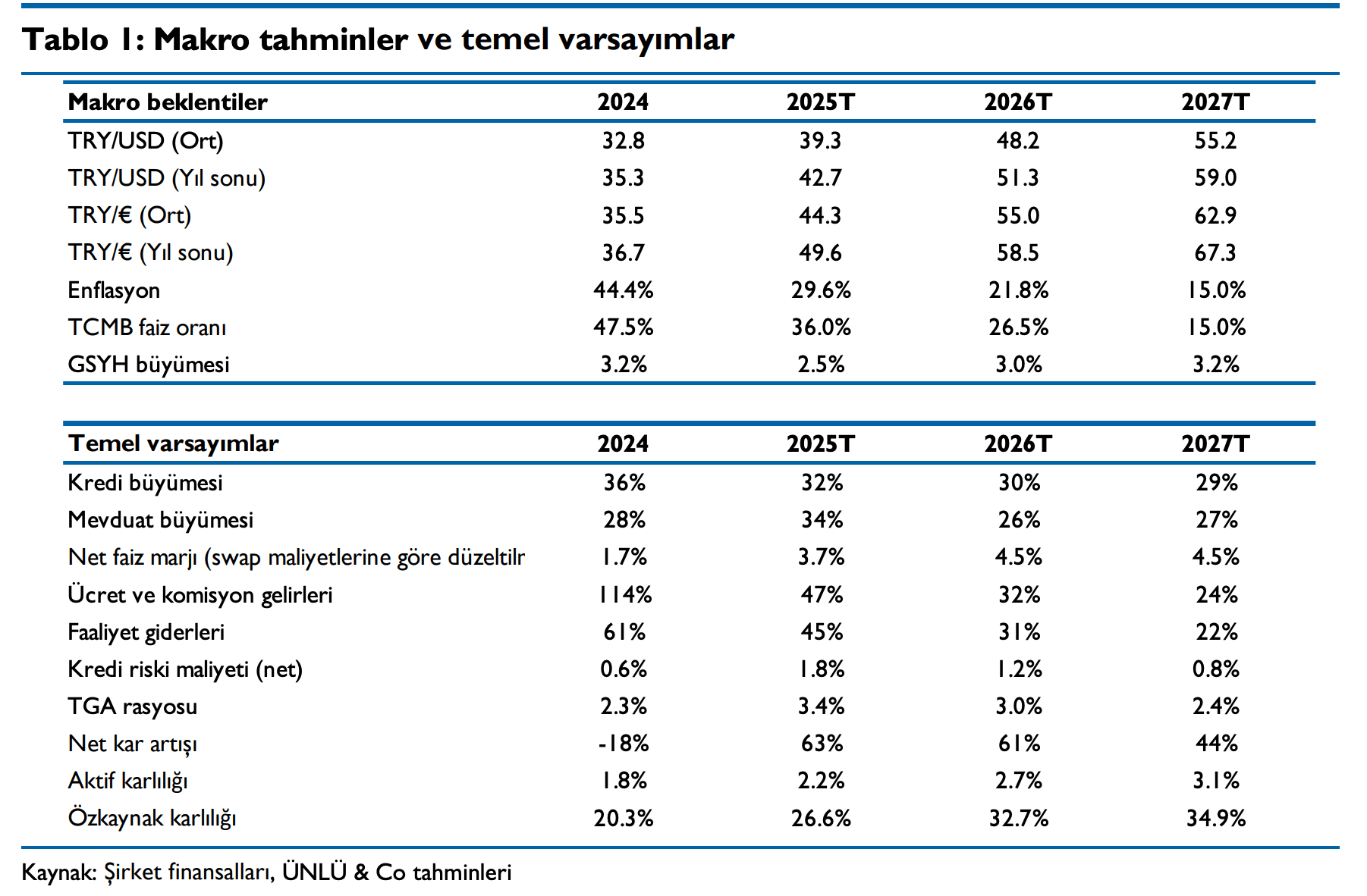 Makro Beklentiler