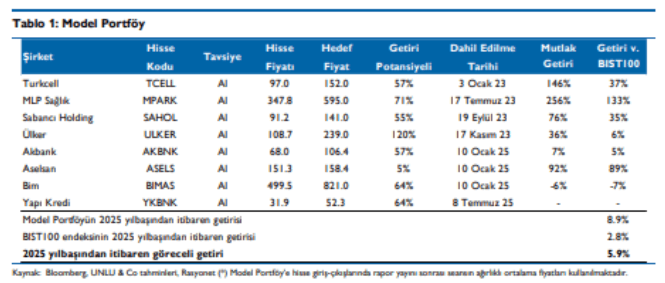 Ünlü & Co Model Portföy Ünlü & Co Model Portföy
