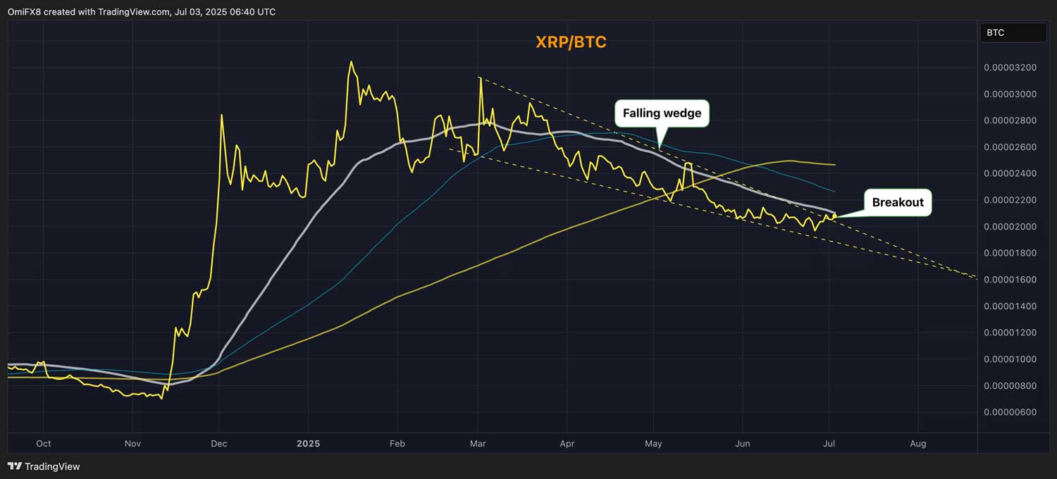 XRP/BTC teknik görünüm