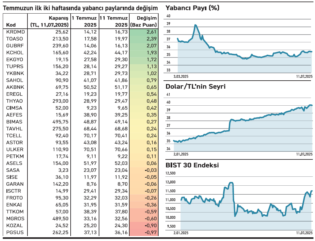 Yabancı Payı Artan BIST 30 Hisseleri Yabancı Payı Artan BIST 30 Hisseleri