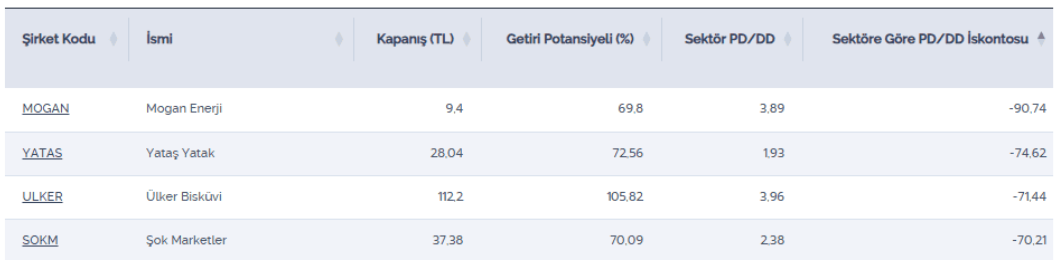 Yüksek potansiyelli hisseler sıralandı: SOKM listede