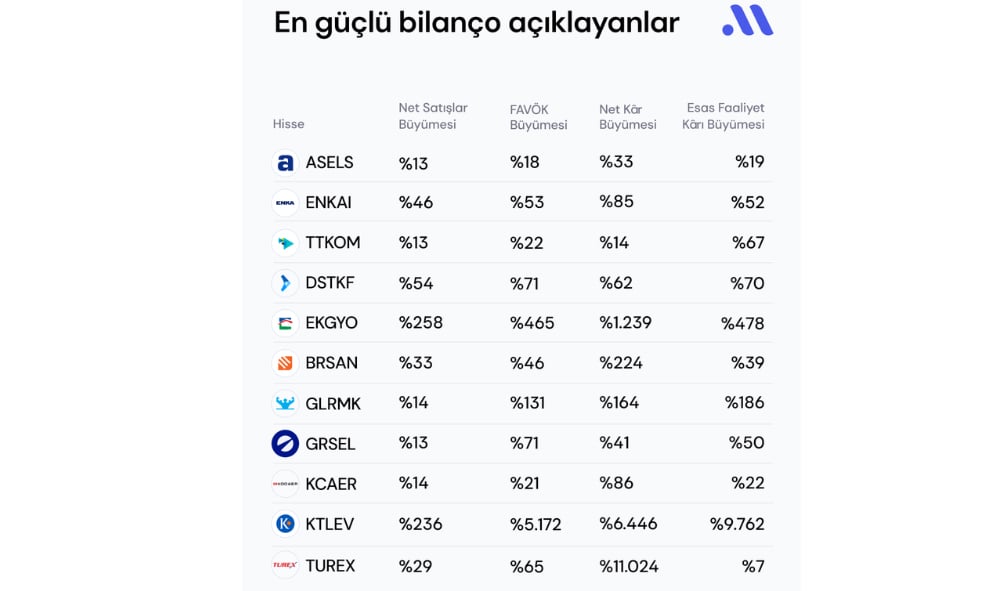 Borsada 2025’in ilk yarısında güçlü bilanço açıklayan 11 şirket