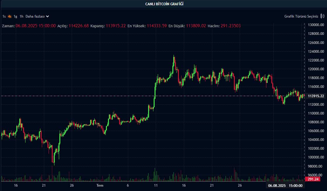 BTC fiyat grafiği BTC fiyat grafiği