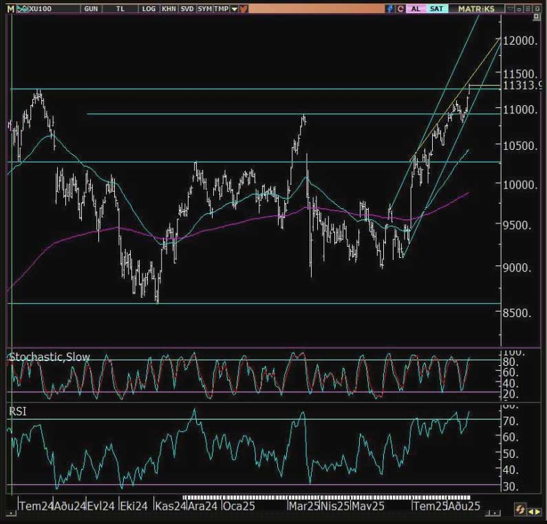 BIST 100 teknik görünüm BIST 100 teknik görünüm
