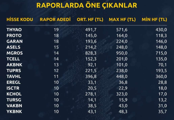 Bilanço döneminde en çok beğenilen 15 hisse