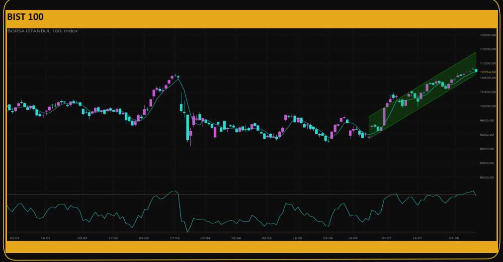 BIST 100 teknik görünüm