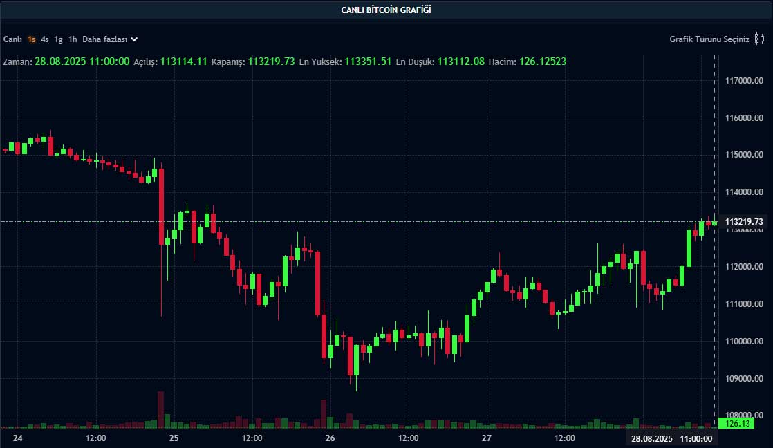 BTC fiyat grafiği BTC fiyat grafiği