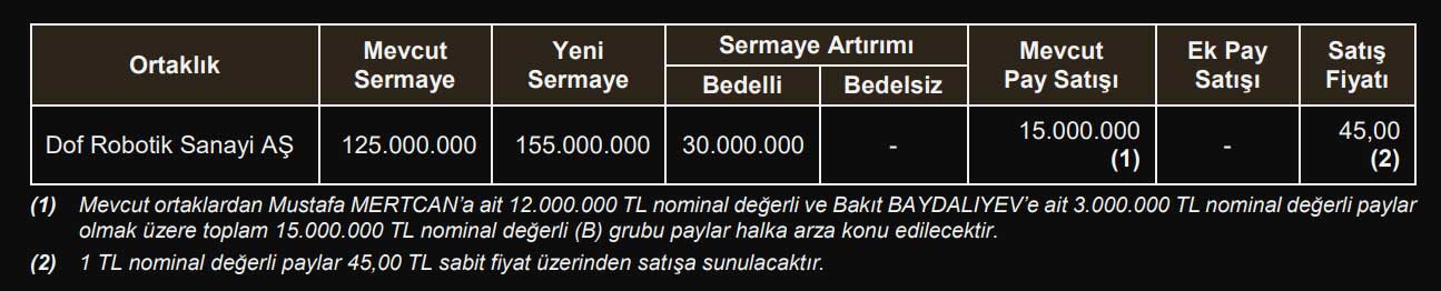 Dof Robotik halka arz tablosu Dof Robotik halka arz tablosu