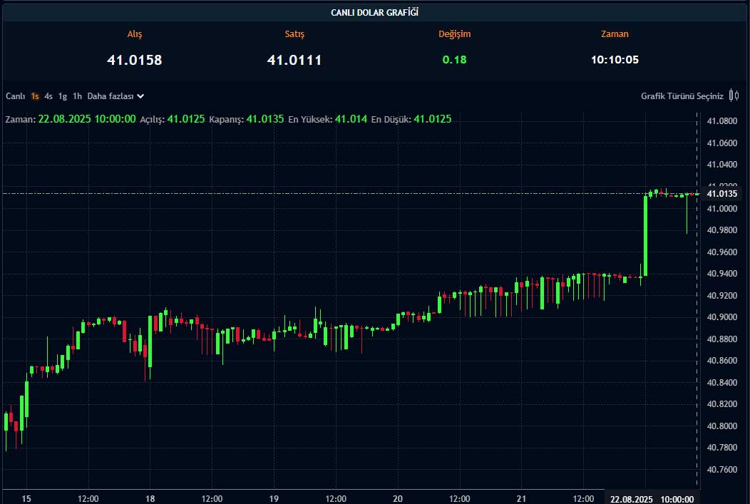 Dolar/TL fiyat grafiği