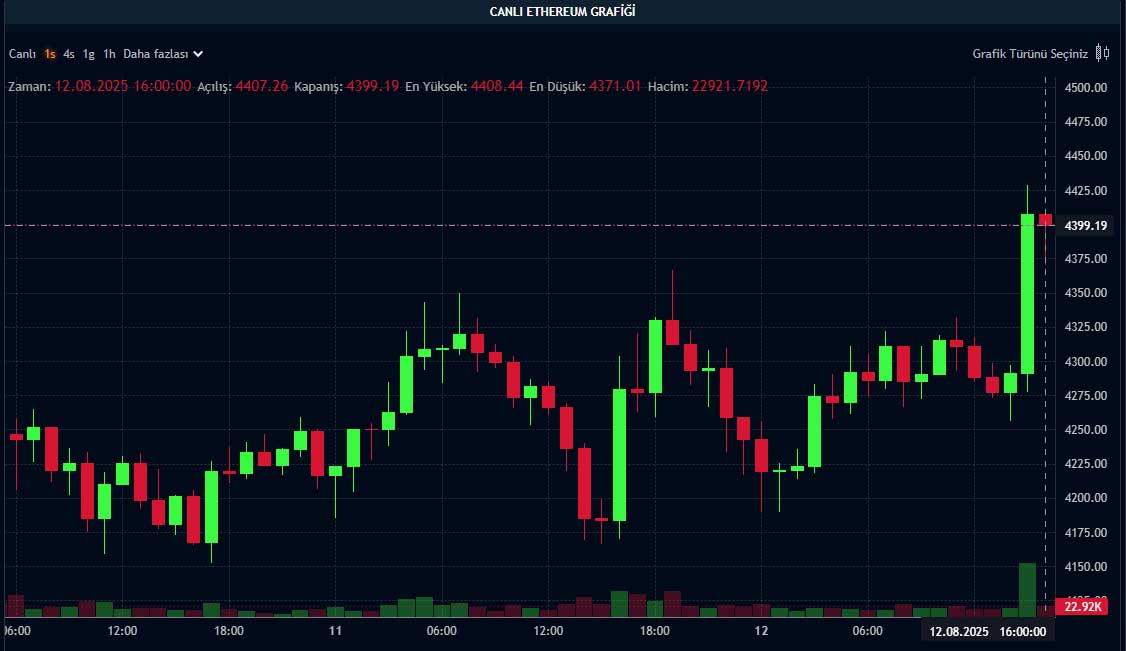 ETH fiyat grafiği ETH fiyat grafiği
