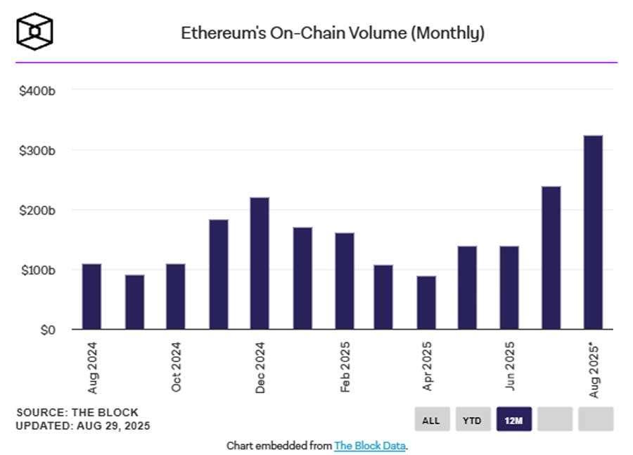 ETH on-chain hacmi ETH on-chain hacmi