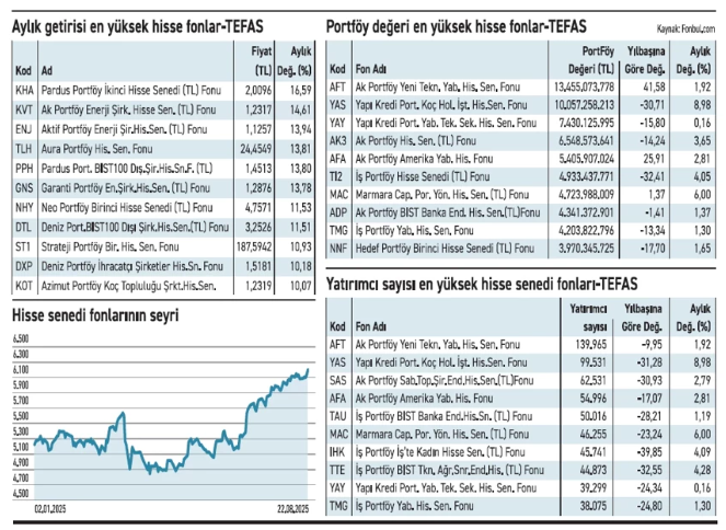 Fonlar performansıyla BIST 100 endeksini ikiye katladı