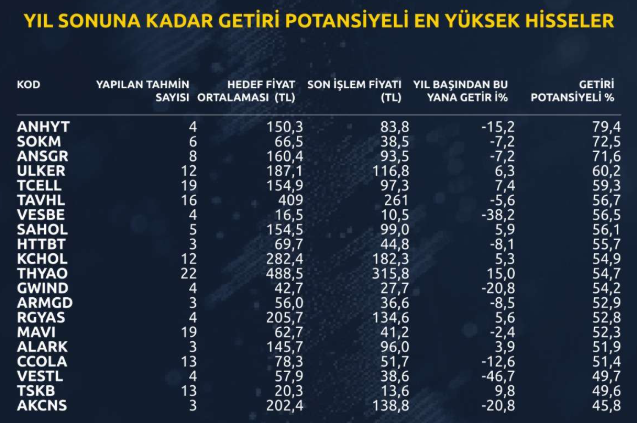 Getiri potansiyeli yüksek 30 hisse: Dev liste paylaşıldı