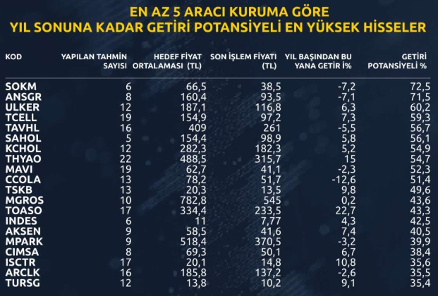 Getiri potansiyeli yüksek 30 hisse: Dev liste paylaşıldı