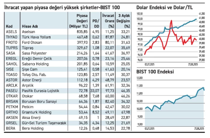 İhracatta öncü şirketlerin hisseleri güçlü performans gösterdi