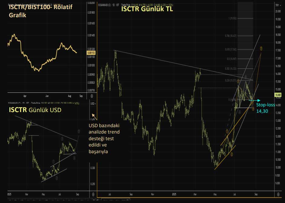 ISCTR teknik görünüm ISCTR teknik görünüm