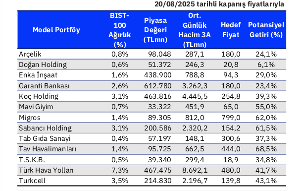 KCHOL tekrar model portföye girdi: 13 hisse için hedef fiyat