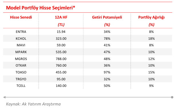 Model portföy değişti: 2 hisse çıkarılırken ENTRA eklendi