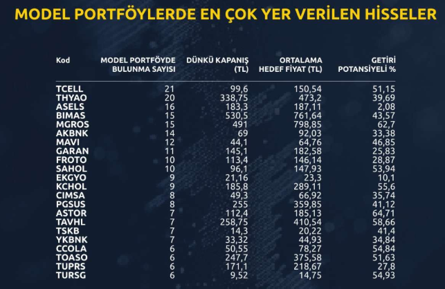 Bilançolar sonrası model portföylerde en çok yer alan hisseler