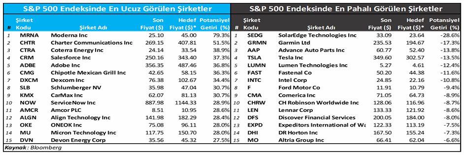 S&P 500’de en ucuz ve en pahalı şirketler belli oldu
