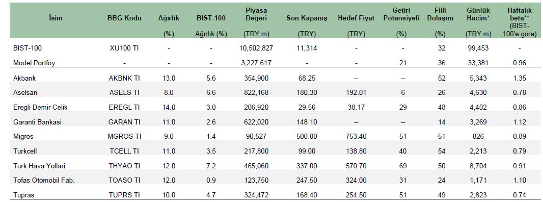 TEB Yatırım model portföy