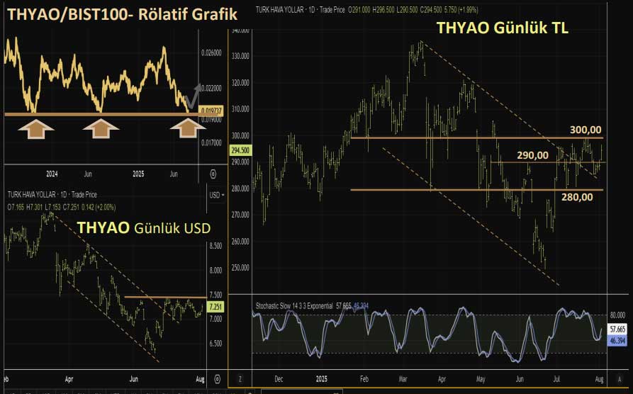 THYAO teknik görünüm THYAO teknik görünüm