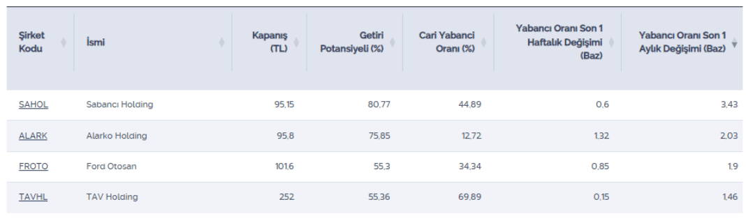 Yabancı oranı artan yüksek potansiyeli olan 4 hisse