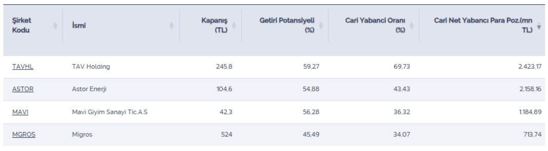 Yabancı oranı ve getiri potansiyeli yüksek 4 adet hisse