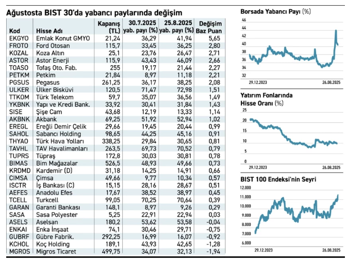 Yabancıların borsaya ilgisi sürüyor: En fazla artış EKGYO’da