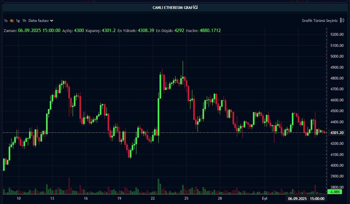 ETH fiyat grafiği ETH fiyat grafiği