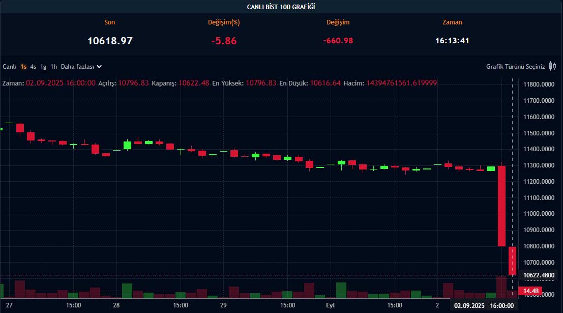 BIST 100 grafiği BIST 100 grafiği