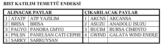 Borsa İstanbul 23 hisseyi katılım endeksine aldı: EKGYO listede