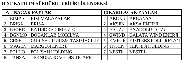 Borsa İstanbul 23 hisseyi katılım endeksine aldı: EKGYO listede Borsa İstanbul 23 hisseyi katılım endeksine aldı: EKGYO listede