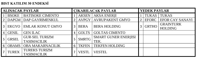 Borsa İstanbul 23 hisseyi katılım endeksine aldı: EKGYO listede Borsa İstanbul 23 hisseyi katılım endeksine aldı: EKGYO listede