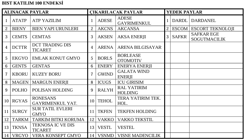 Borsa İstanbul 23 hisseyi katılım endeksine aldı: EKGYO listede Borsa İstanbul 23 hisseyi katılım endeksine aldı: EKGYO listede