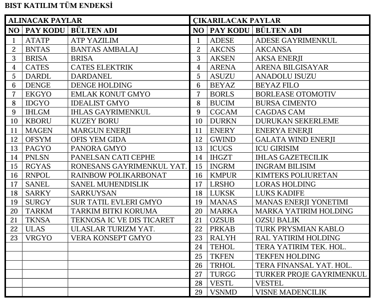 Borsa İstanbul 23 hisseyi katılım endeksine aldı: EKGYO listede Borsa İstanbul 23 hisseyi katılım endeksine aldı: EKGYO listede