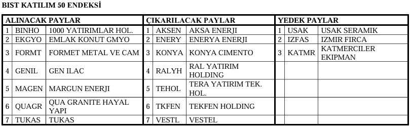 Borsa İstanbul 23 hisseyi katılım endeksine aldı: EKGYO listede Borsa İstanbul 23 hisseyi katılım endeksine aldı: EKGYO listede