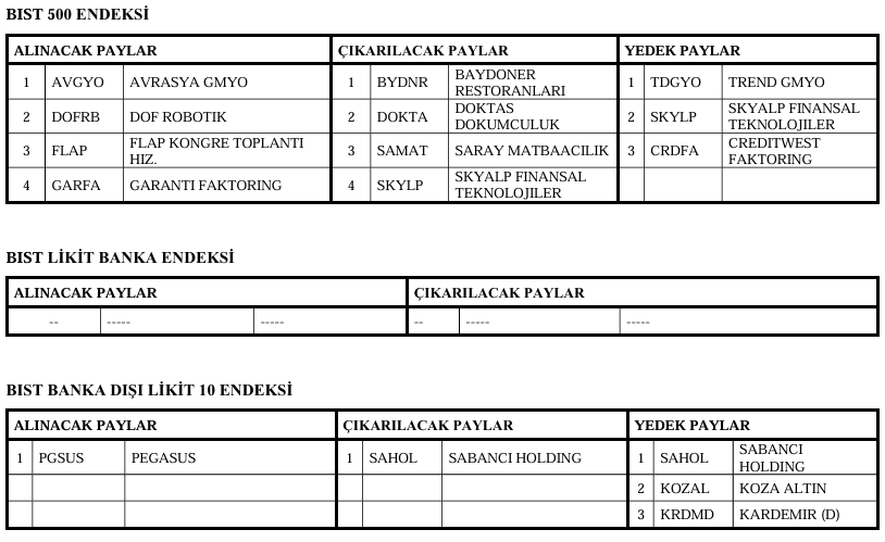 Borsa İstanbul 5 hisseyi BIST 100 endeksine aldığını duyurdu