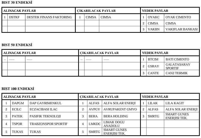 Borsa İstanbul 5 hisseyi BIST 100 endeksine aldığını duyurdu