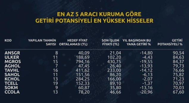 Borsa İstanbul’da getiri potansiyeli en yüksek 20 hisse Borsa İstanbul’da getiri potansiyeli en yüksek 20 hisse