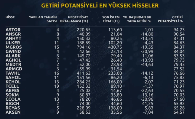 Borsa İstanbul’da getiri potansiyeli en yüksek 20 hisse