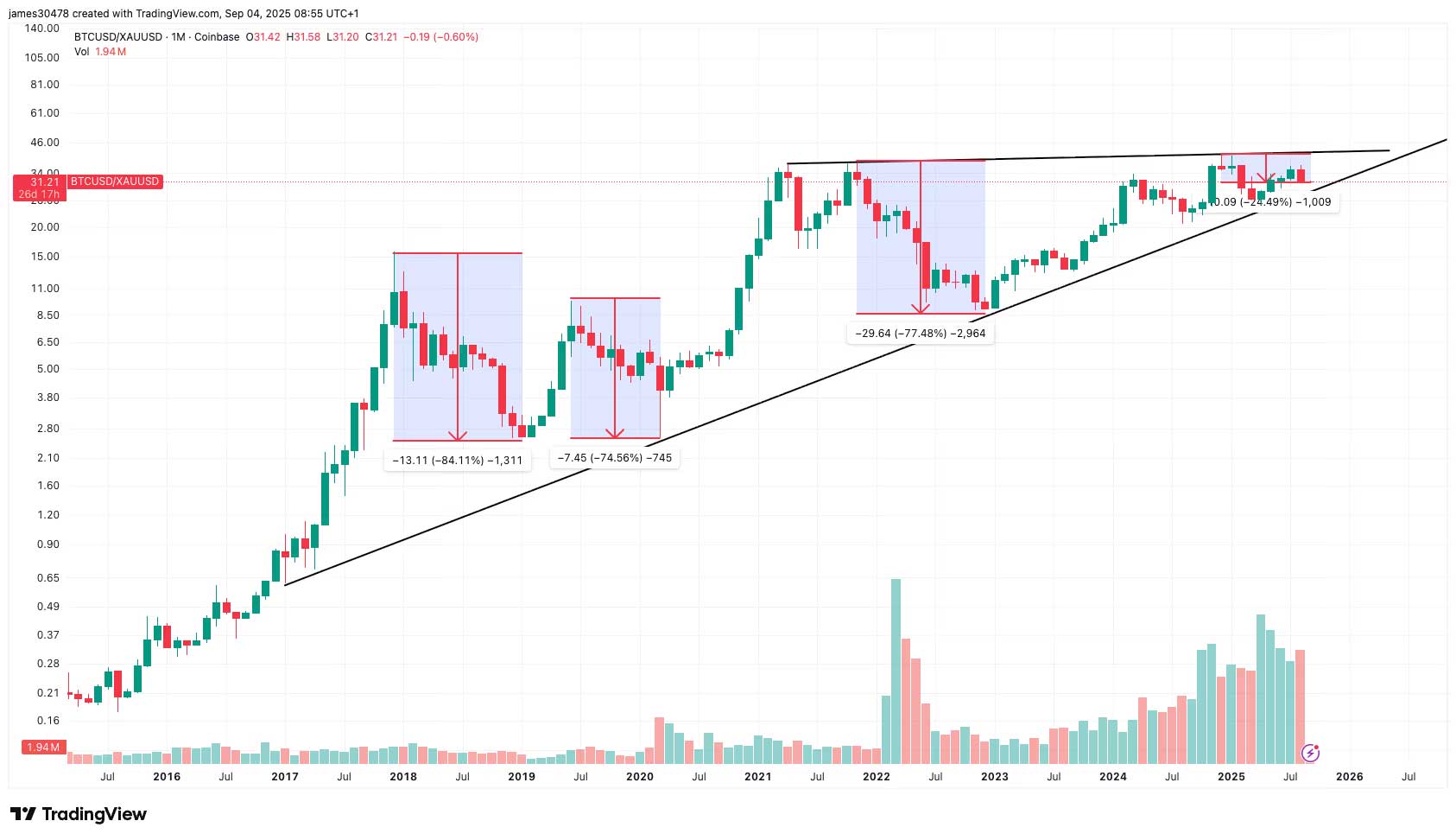 Bitcoin/altın oranı grafiği Bitcoin/altın oranı grafiği