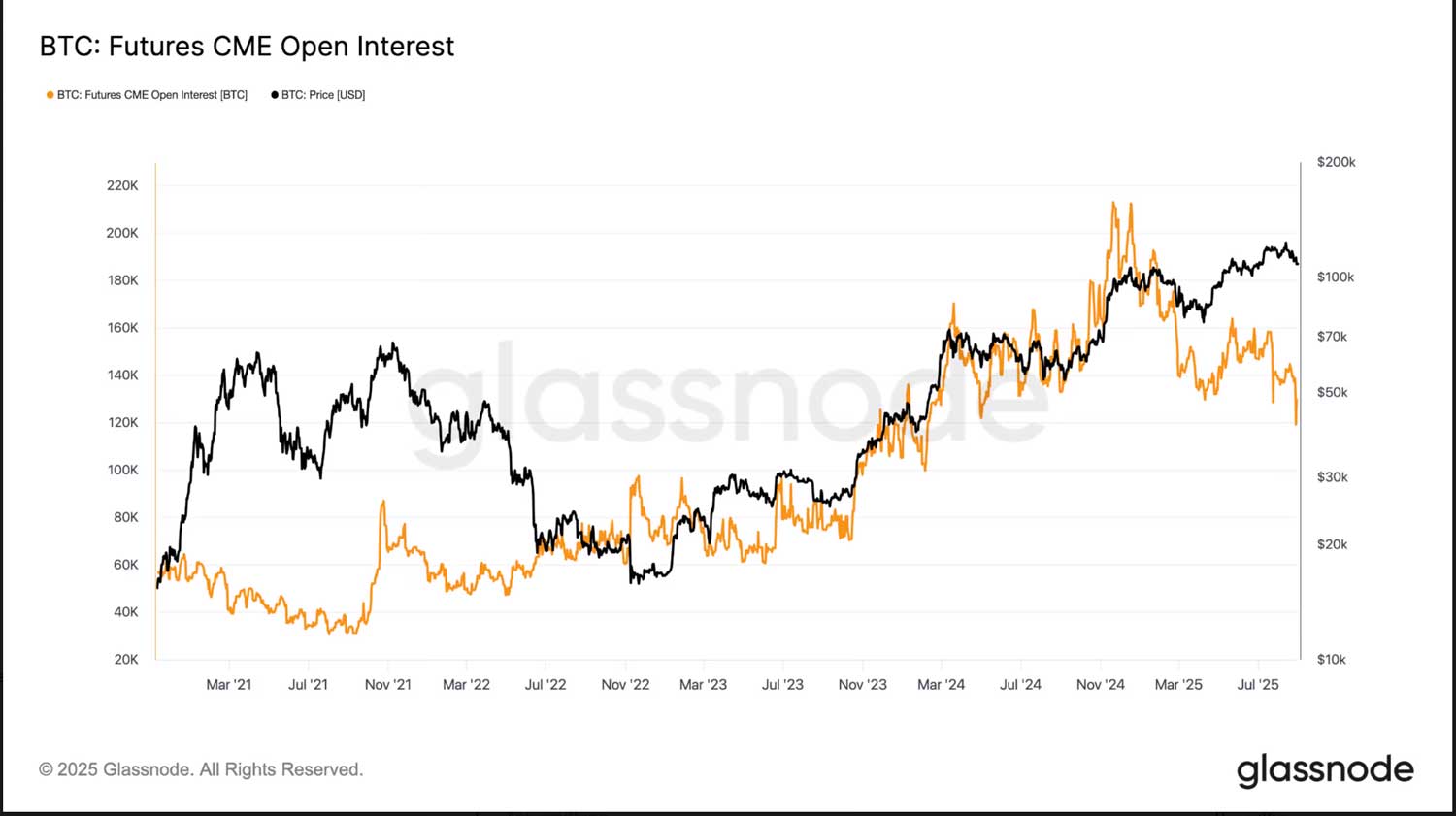 BTC CME açık faiz BTC CME açık faiz